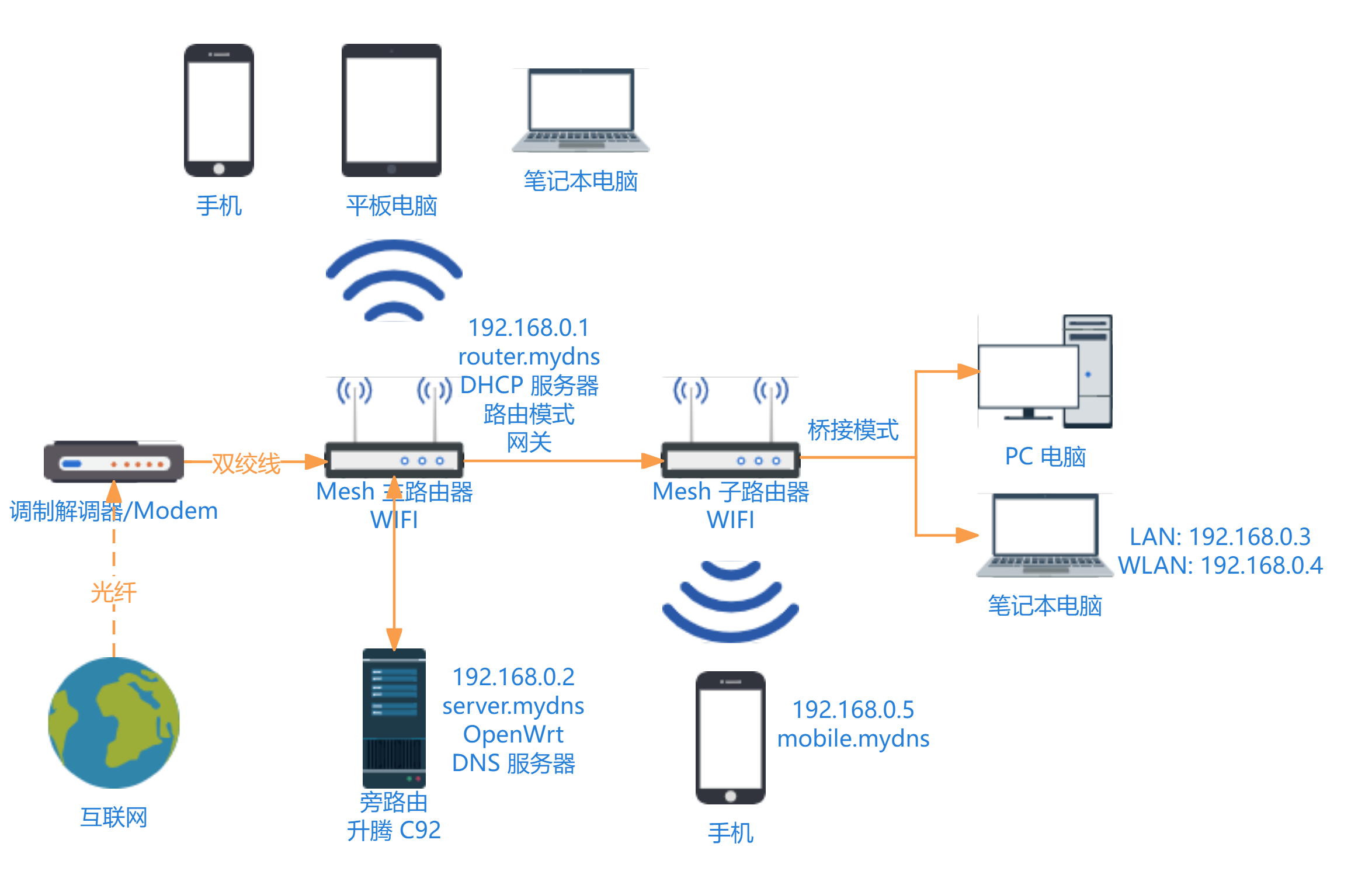 升腾C92 刷 OpenWrt 作旁路由设置 DNS 服务、扩容分区、设置 swap-小白菜博客