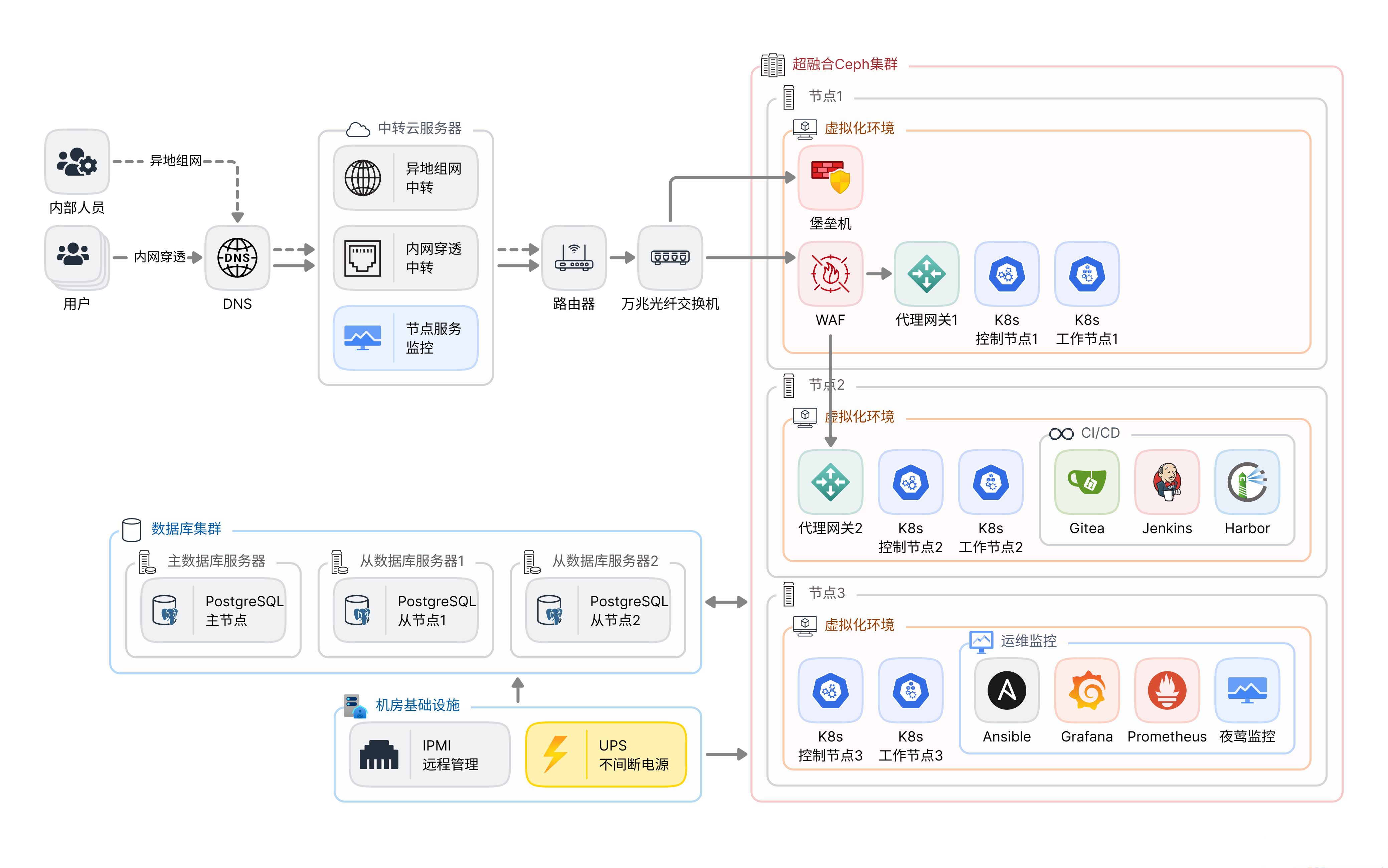 未来计划 - 全高可用万兆光网集群 2025-8-31_06-18-40_xvu01rudk4.png